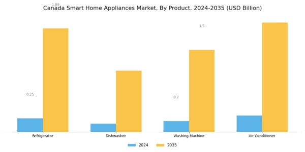 Canada Smart Home Appliances Market Segment Image 0