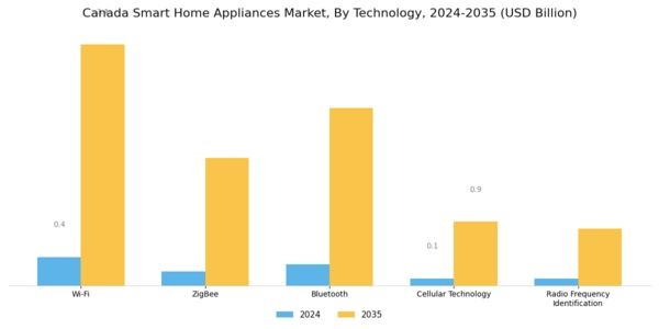 Canada Smart Home Appliances Market Segment Image 1