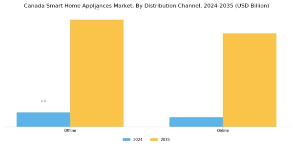 Canada Smart Home Appliances Market Segment Image 2