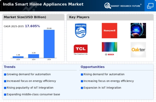 India Smart Home Appliances Market Infographic