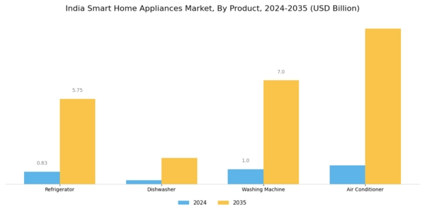 India Smart Home Appliances Market Segment Image 0