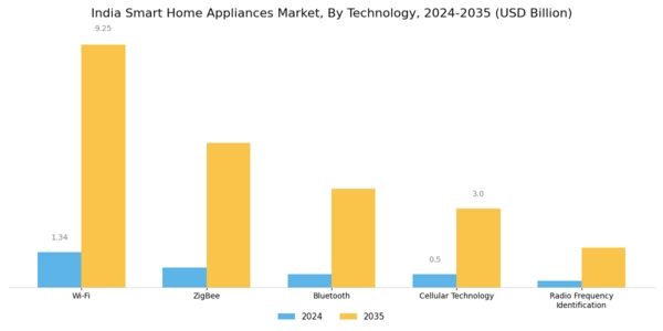 India Smart Home Appliances Market Segment Image 1
