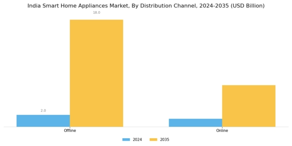 India Smart Home Appliances Market Segment Image 2