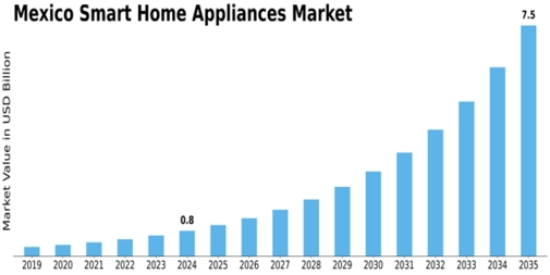 Mexico Smart Home Appliances Market Size