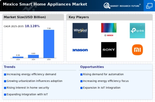 Mexico Smart Home Appliances Market Infographic