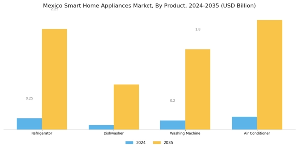 Mexico Smart Home Appliances Market Segment Image 0