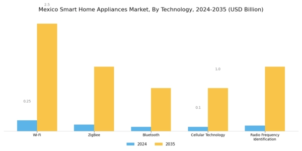 Mexico Smart Home Appliances Market Segment Image 1