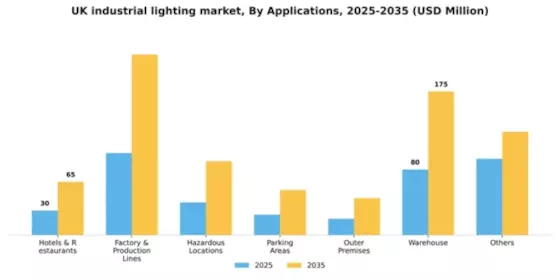 UK Industrial Lighting Market Segment Image 0