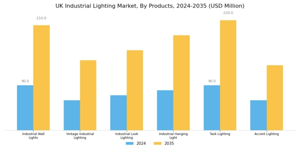 UK Industrial Lighting Market Segment Image 1
