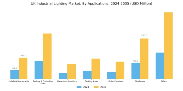 UK Industrial Lighting Market Segment Image 2