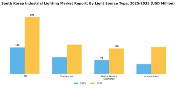 South Korea Industrial Lighting Market Segment Image 1