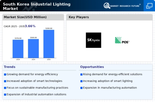 South Korea Industrial Lighting Market Infographic