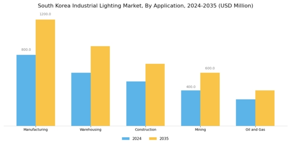 South Korea Industrial Lighting Market Segment Image 0