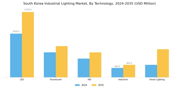 South Korea Industrial Lighting Market Segment Image 1