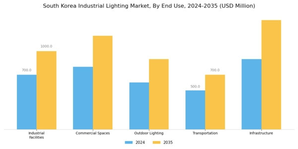 South Korea Industrial Lighting Market Segment Image 2
