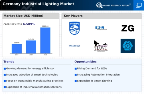Germany Industrial Lighting Market Infographic