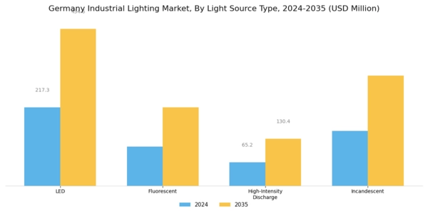 Germany Industrial Lighting Market Segment Image 0