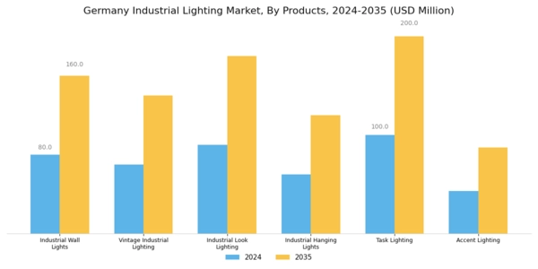 Germany Industrial Lighting Market Segment Image 1