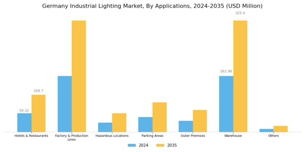 Germany Industrial Lighting Market Segment Image 2