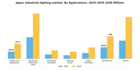 Japan Industrial Lighting Market Segment Image 0