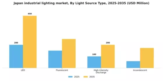 Japan Industrial Lighting Market Segment Image 1