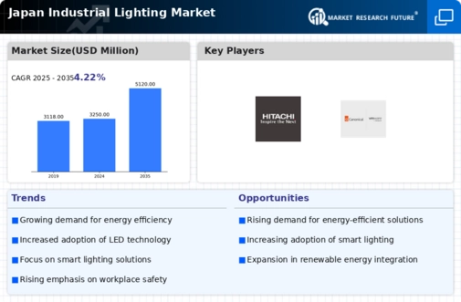 Japan Industrial Lighting Market Infographic