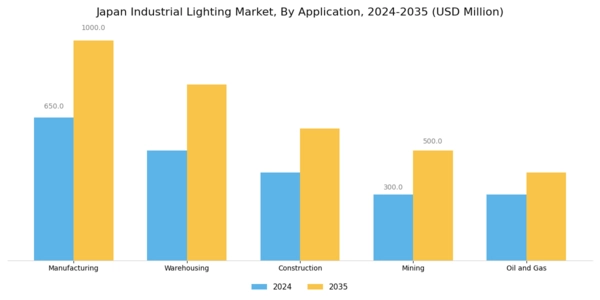Japan Industrial Lighting Market Segment Image 0