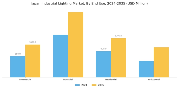 Japan Industrial Lighting Market Segment Image 1