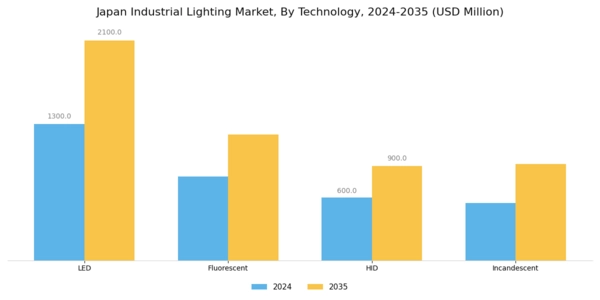 Japan Industrial Lighting Market Segment Image 2