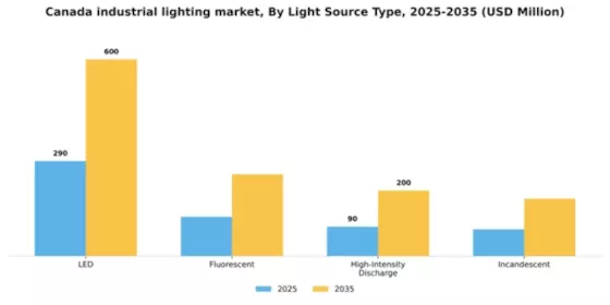 Canada Industrial Lighting Market Segment Image 1