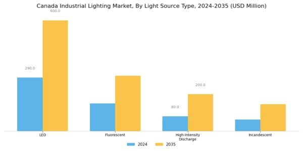 Canada Industrial Lighting Market Segment Image 0