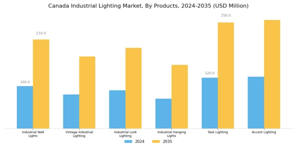 Canada Industrial Lighting Market Segment Image 1