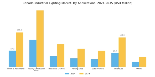 Canada Industrial Lighting Market Segment Image 2