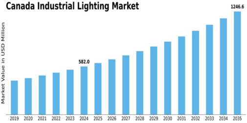 Canada Industrial Lighting Market Size