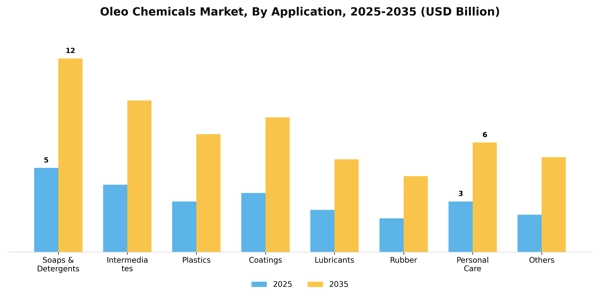 Oleo Chemicals Market Segment Image 0