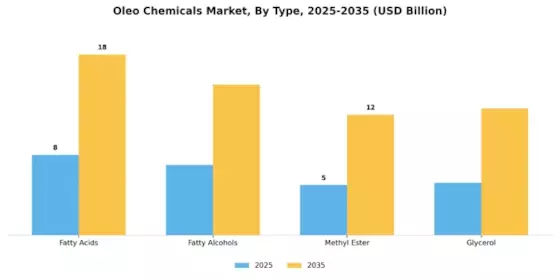 Oleo Chemicals Market Segment Image 0