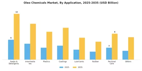 Oleo Chemicals Market Segment Image 1