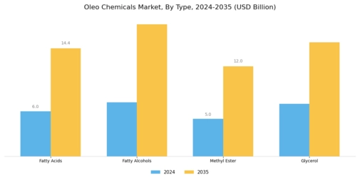 Oleo Chemicals Market Segment Image 0