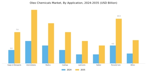 Oleo Chemicals Market Segment Image 1