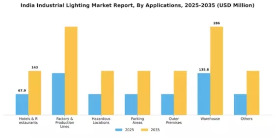 India Industrial Lighting Market Segment Image 0