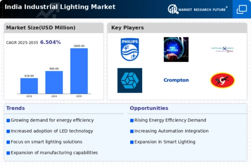 India Industrial Lighting Market Infographic