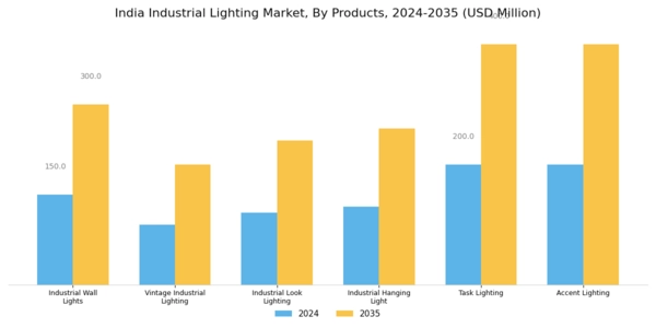 India Industrial Lighting Market Segment Image 1