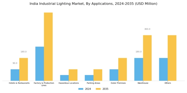 India Industrial Lighting Market Segment Image 2