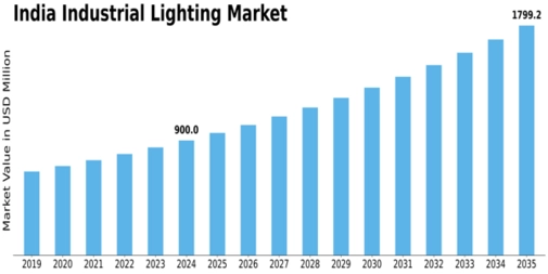India Industrial Lighting Market Size