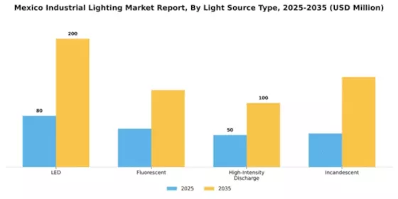 Mexico Industrial Lighting Market Segment Image 1