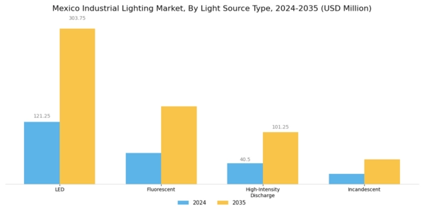 Mexico Industrial Lighting Market Segment Image 0