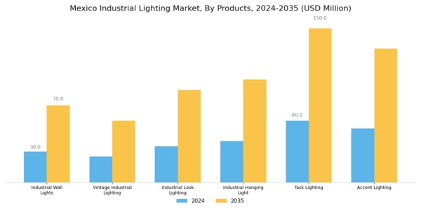 Mexico Industrial Lighting Market Segment Image 1
