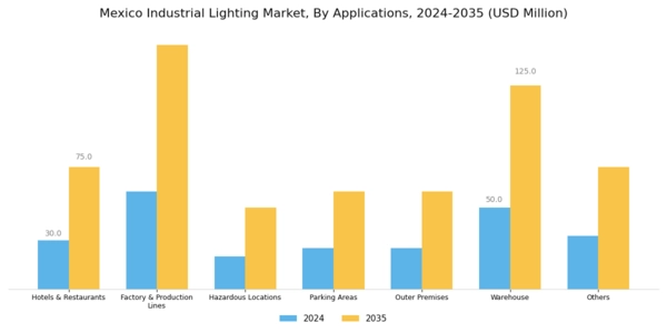 Mexico Industrial Lighting Market Segment Image 2