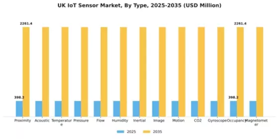 UK IoT Sensor Market Segment Image 0