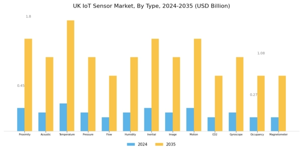 UK IoT Sensor Market Segment Image 0